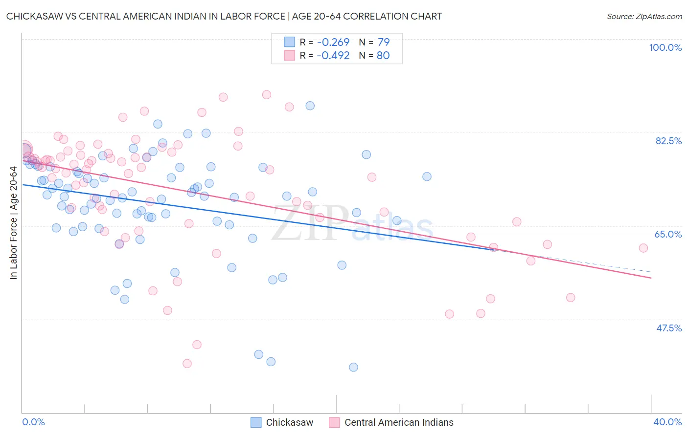 Chickasaw vs Central American Indian In Labor Force | Age 20-64