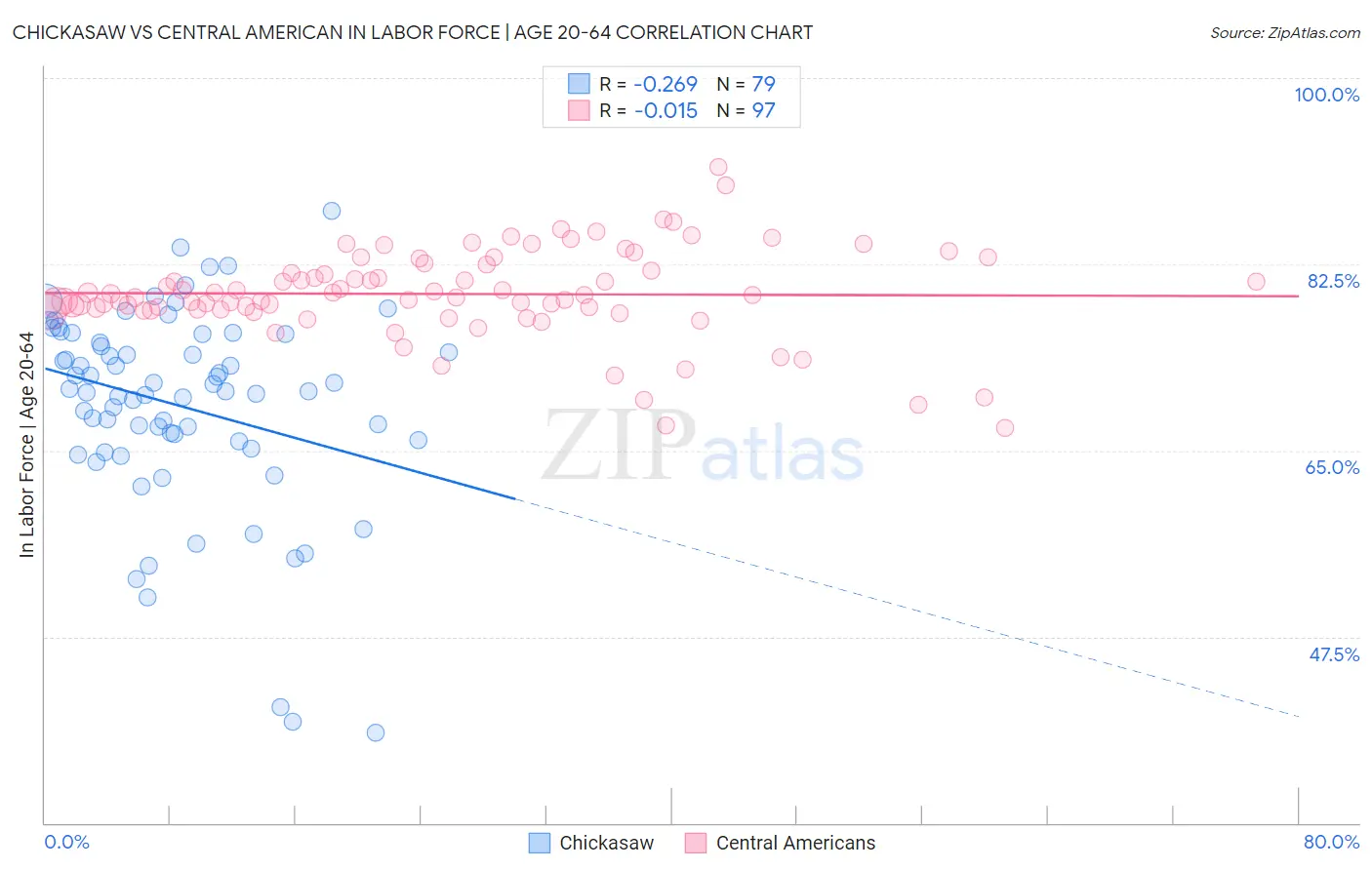 Chickasaw vs Central American In Labor Force | Age 20-64