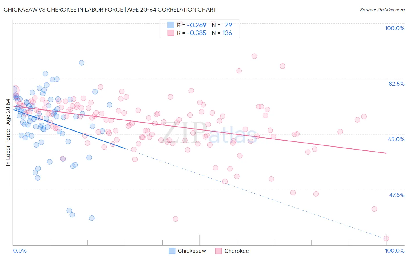 Chickasaw vs Cherokee In Labor Force | Age 20-64