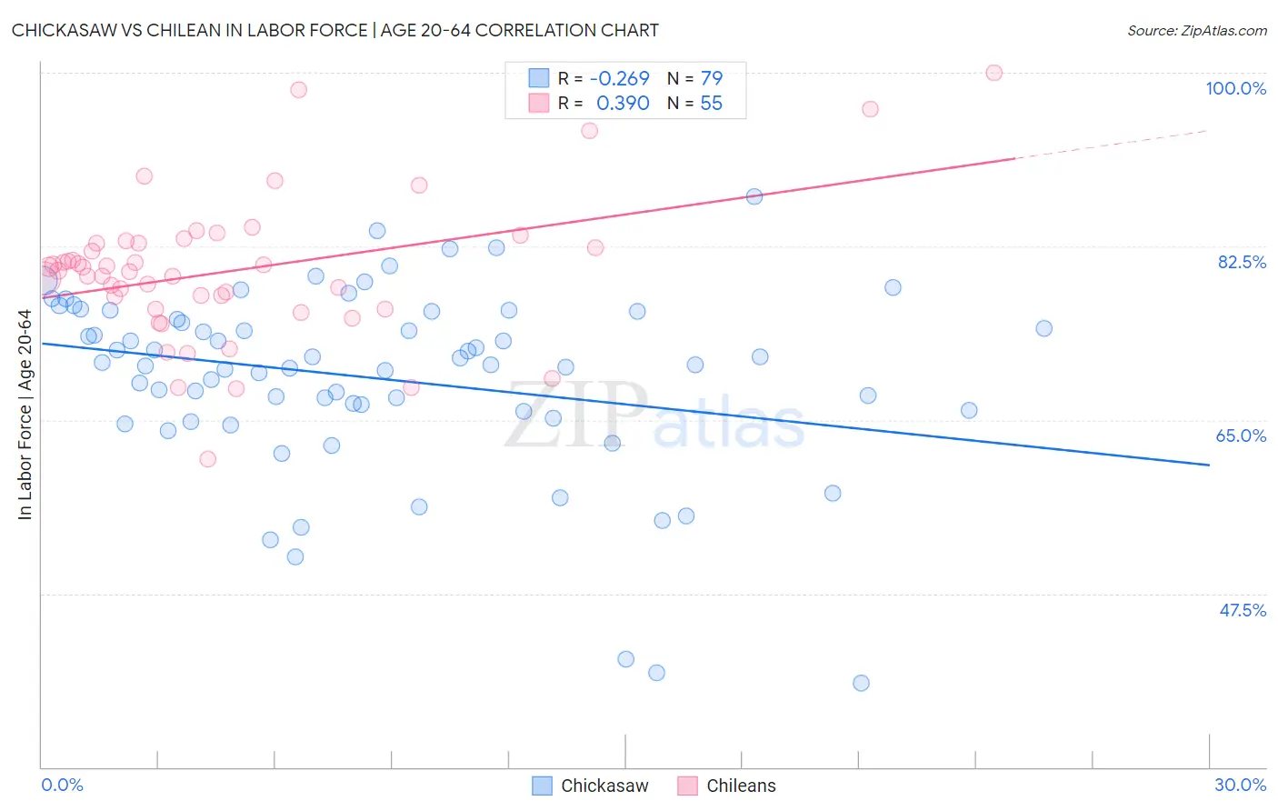 Chickasaw vs Chilean In Labor Force | Age 20-64