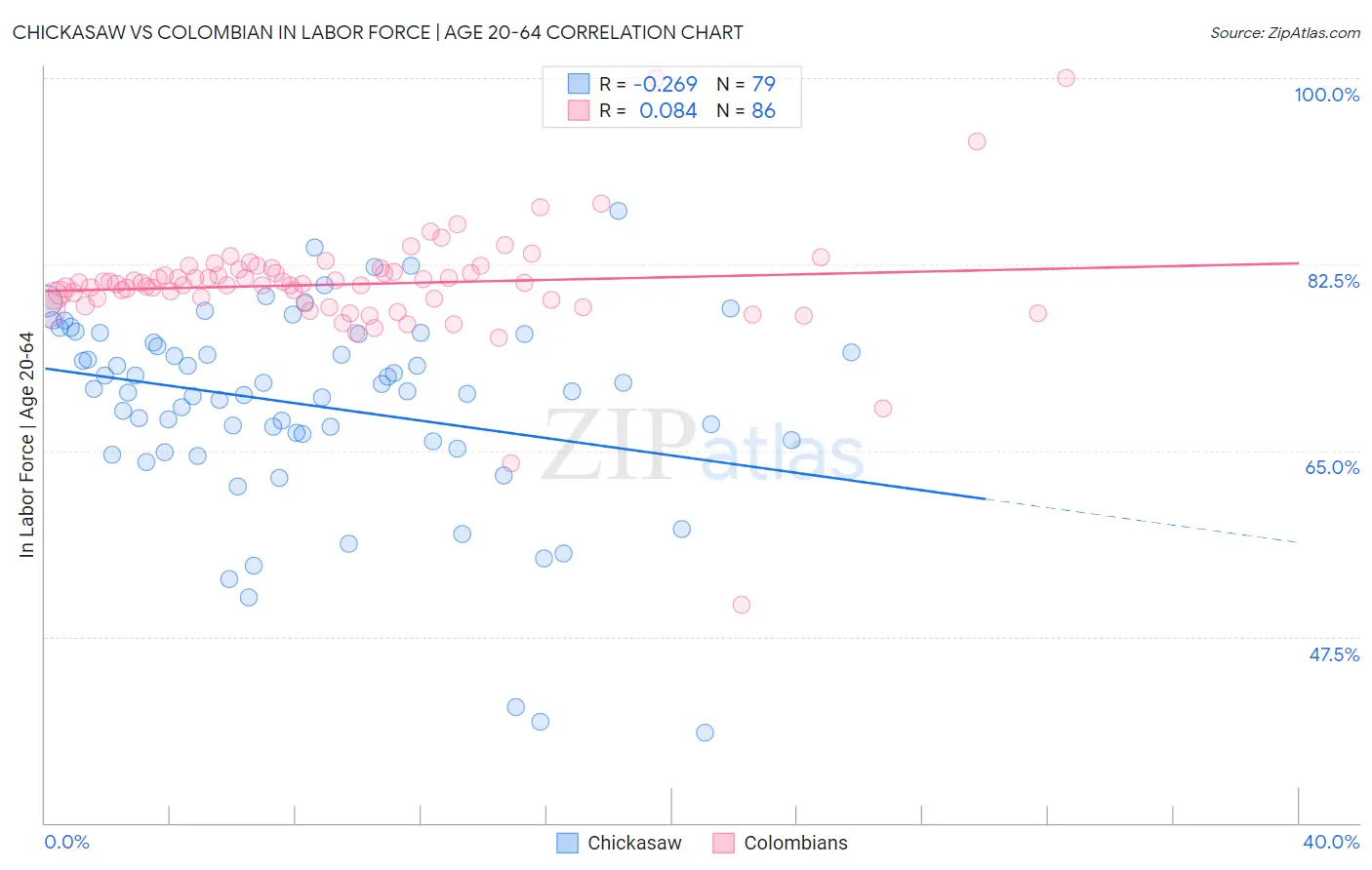 Chickasaw vs Colombian In Labor Force | Age 20-64