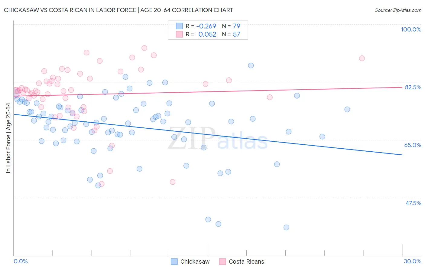 Chickasaw vs Costa Rican In Labor Force | Age 20-64