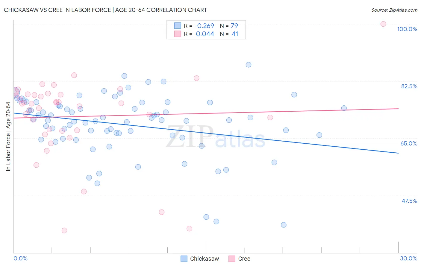 Chickasaw vs Cree In Labor Force | Age 20-64