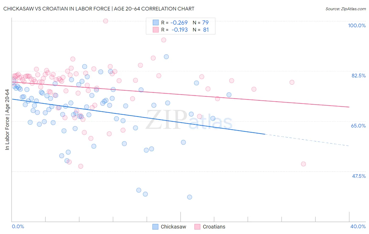 Chickasaw vs Croatian In Labor Force | Age 20-64