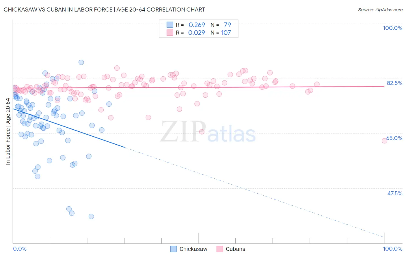 Chickasaw vs Cuban In Labor Force | Age 20-64