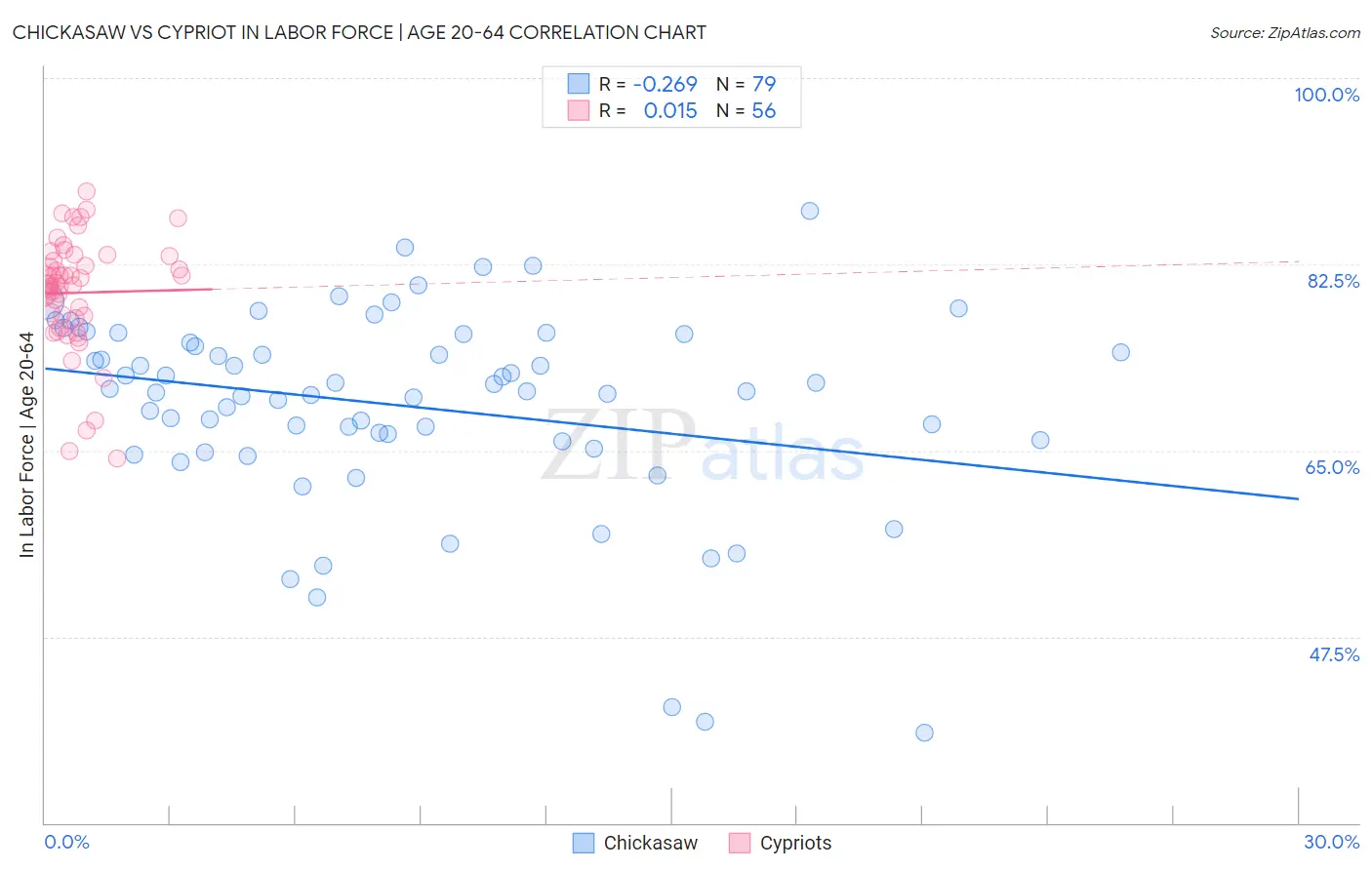 Chickasaw vs Cypriot In Labor Force | Age 20-64