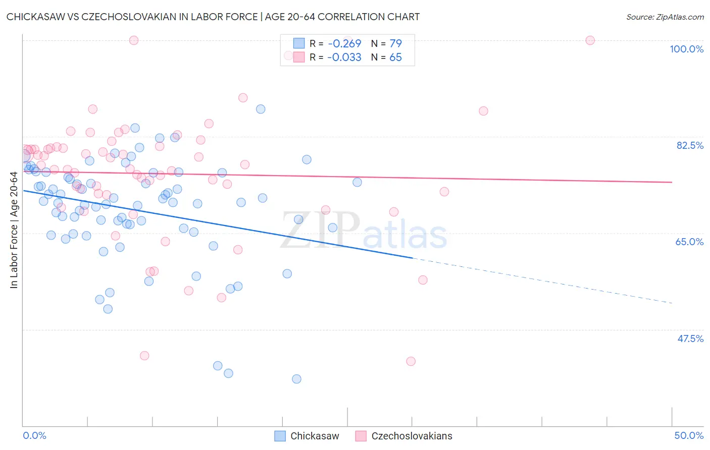 Chickasaw vs Czechoslovakian In Labor Force | Age 20-64
