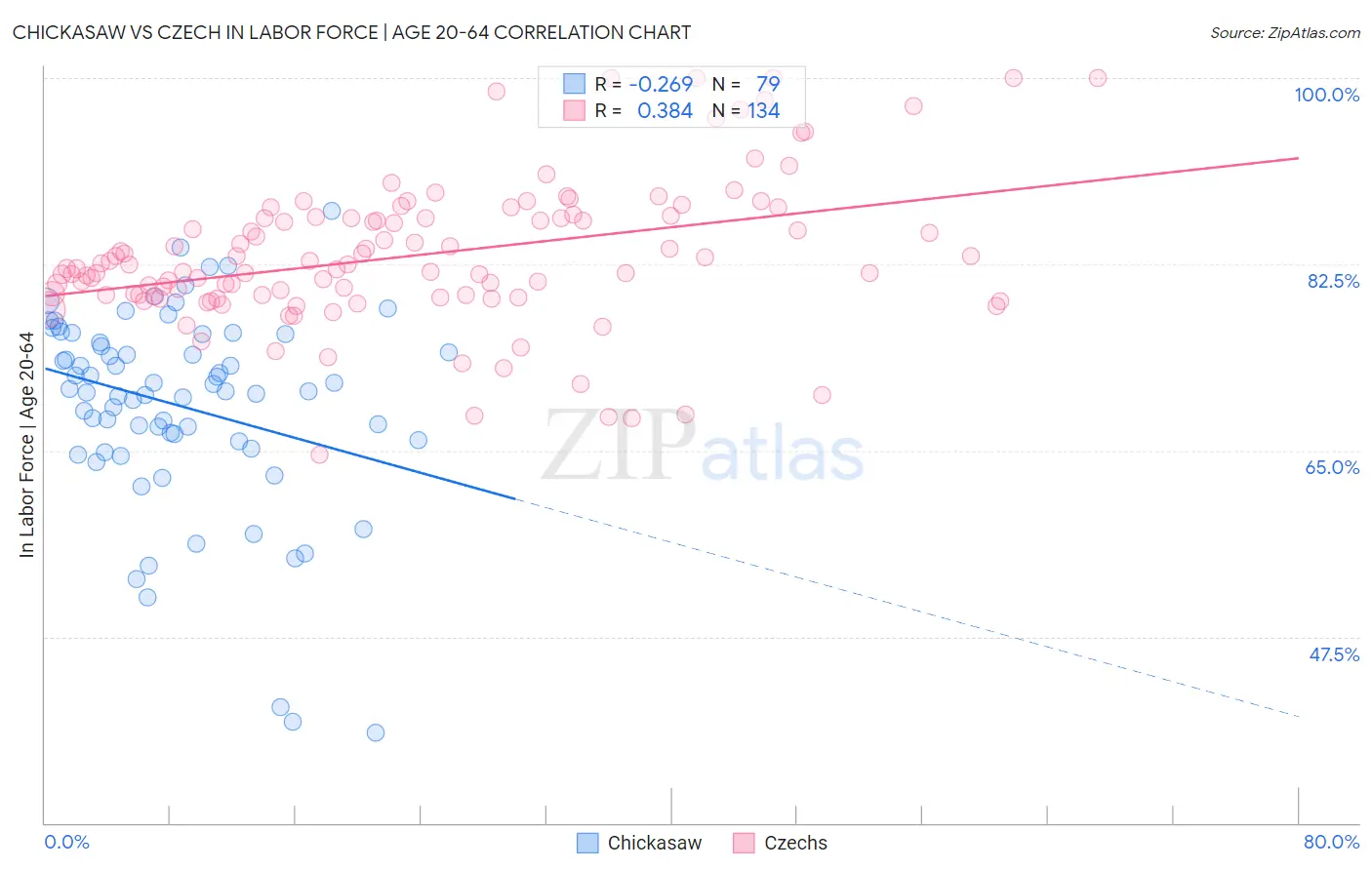 Chickasaw vs Czech In Labor Force | Age 20-64