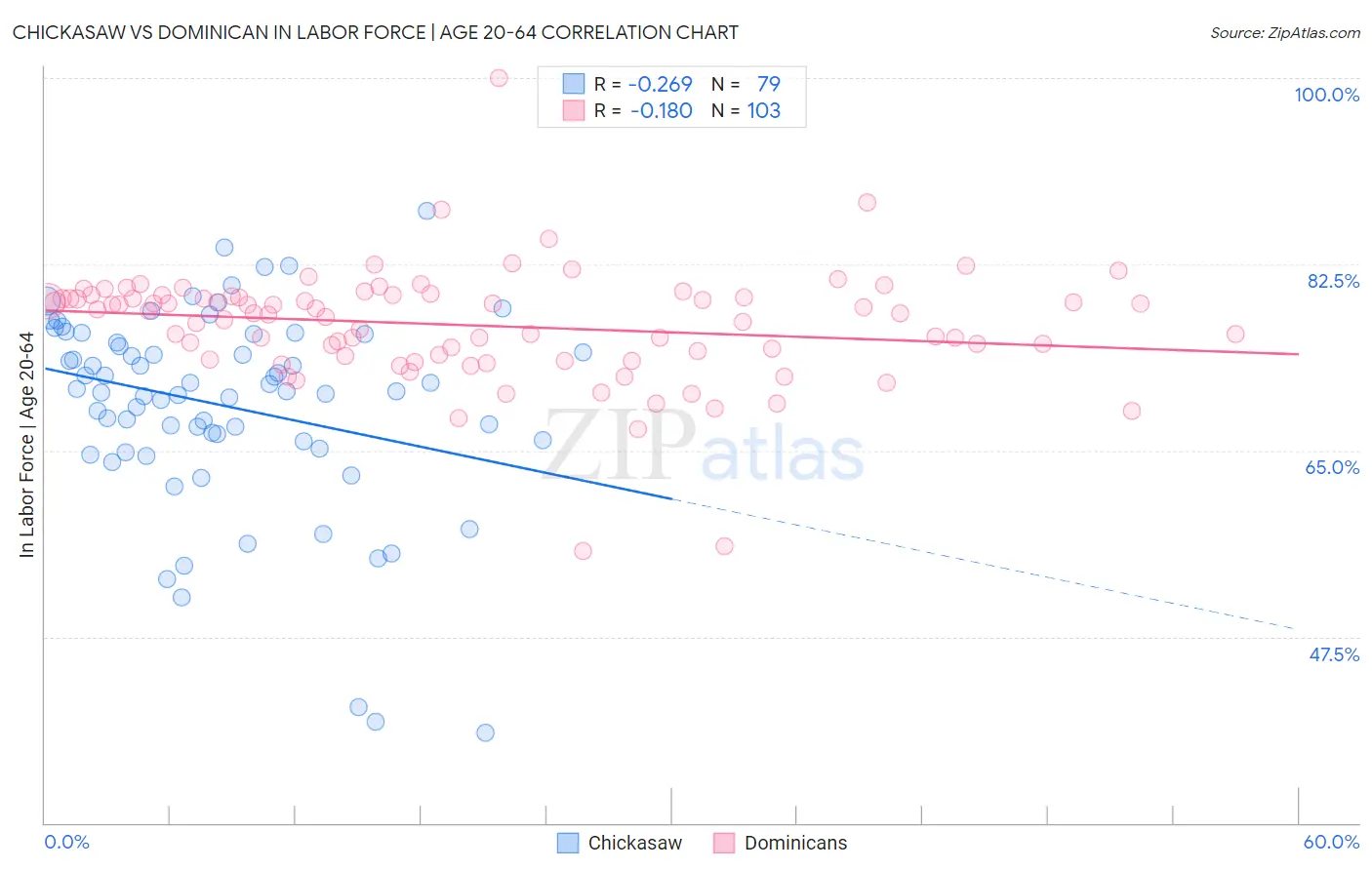 Chickasaw vs Dominican In Labor Force | Age 20-64