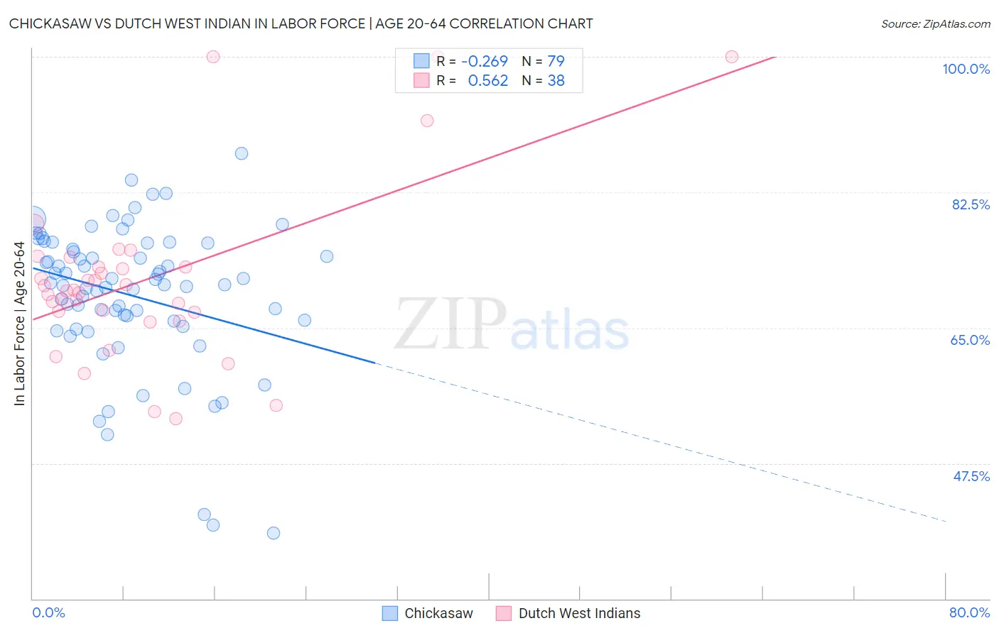 Chickasaw vs Dutch West Indian In Labor Force | Age 20-64