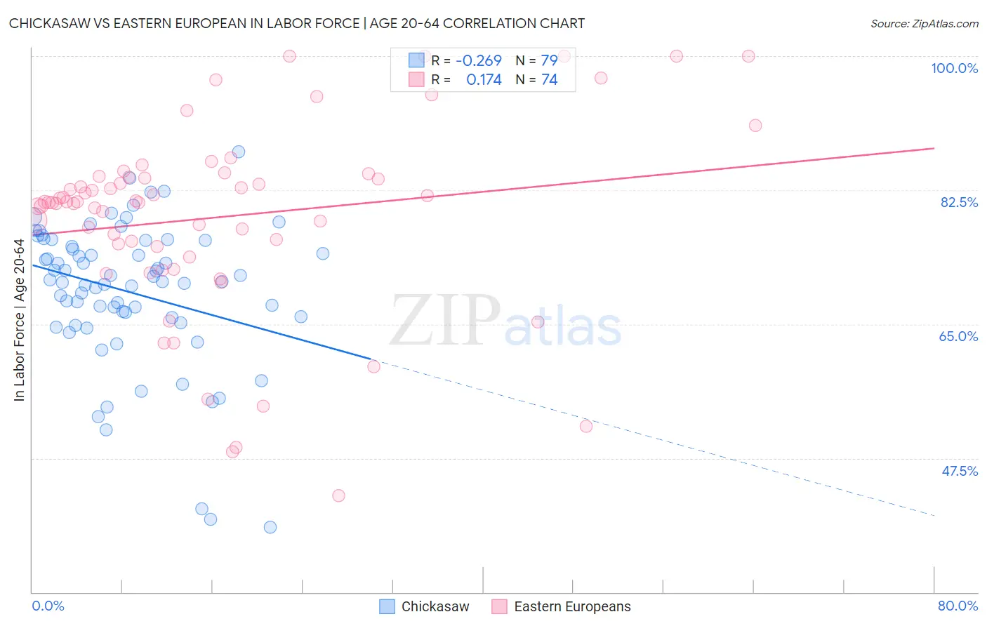 Chickasaw vs Eastern European In Labor Force | Age 20-64