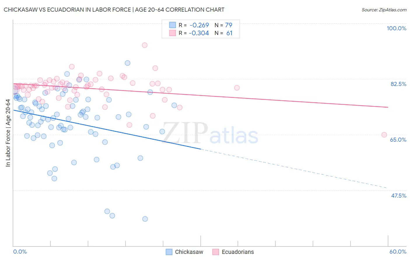 Chickasaw vs Ecuadorian In Labor Force | Age 20-64