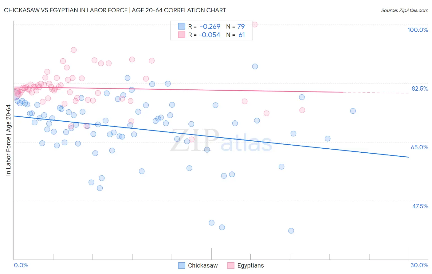 Chickasaw vs Egyptian In Labor Force | Age 20-64