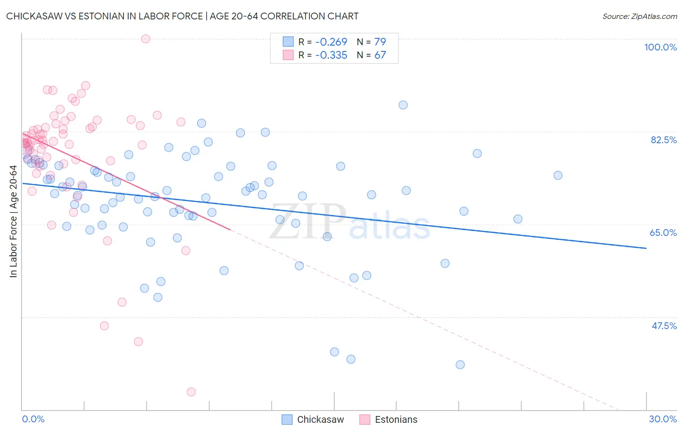 Chickasaw vs Estonian In Labor Force | Age 20-64