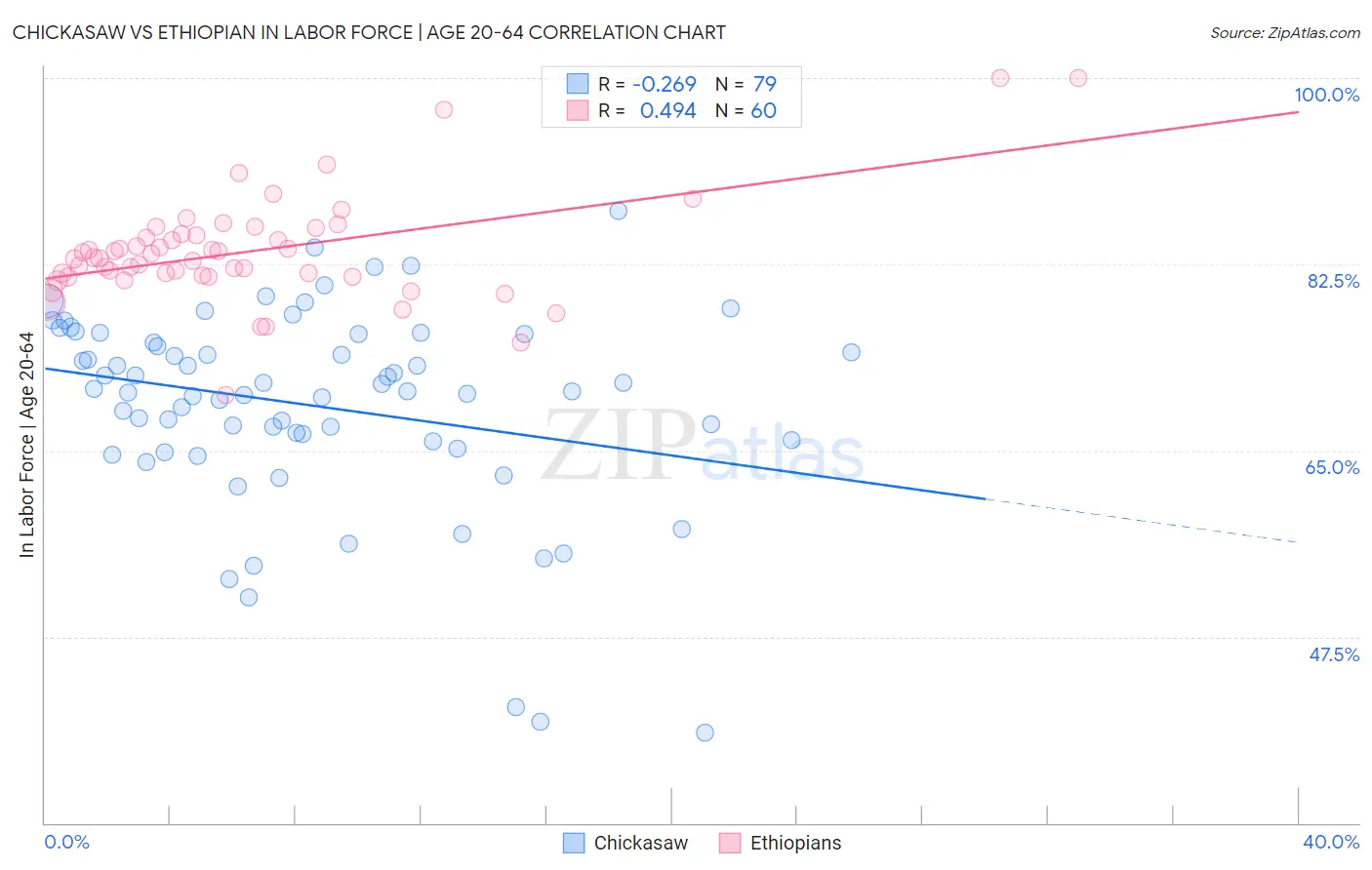 Chickasaw vs Ethiopian In Labor Force | Age 20-64