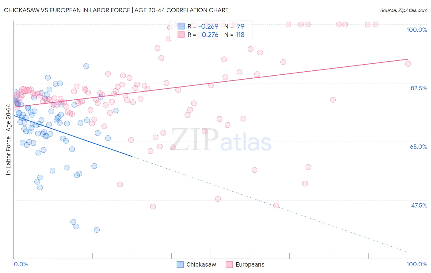 Chickasaw vs European In Labor Force | Age 20-64