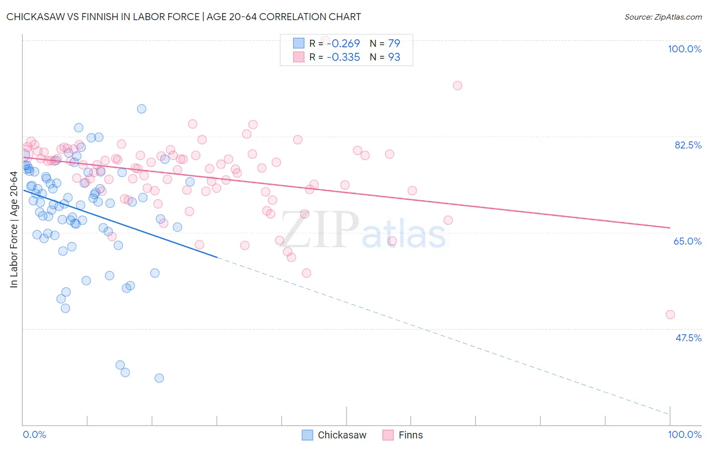 Chickasaw vs Finnish In Labor Force | Age 20-64