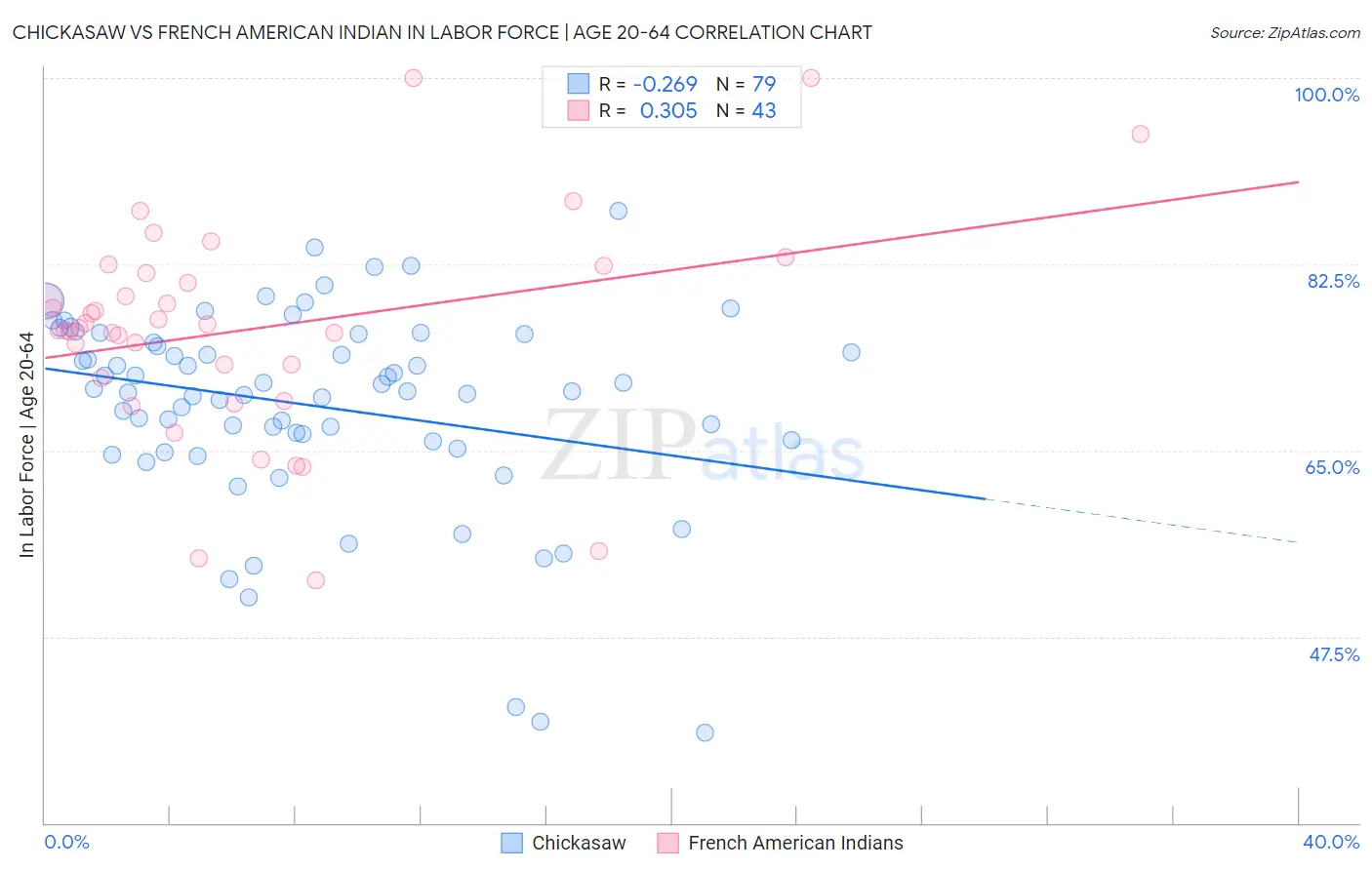 Chickasaw vs French American Indian In Labor Force | Age 20-64