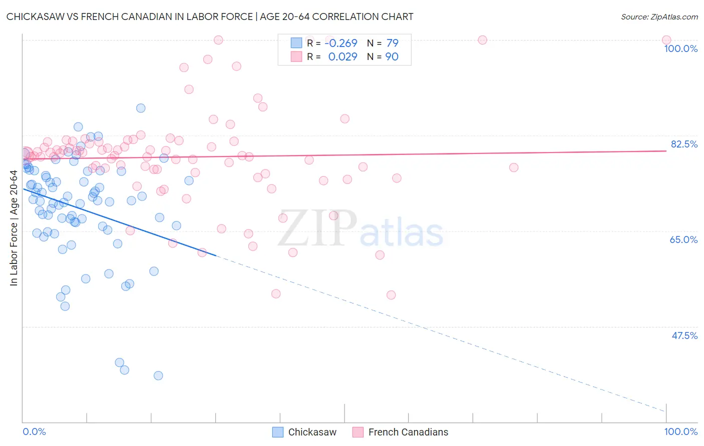 Chickasaw vs French Canadian In Labor Force | Age 20-64