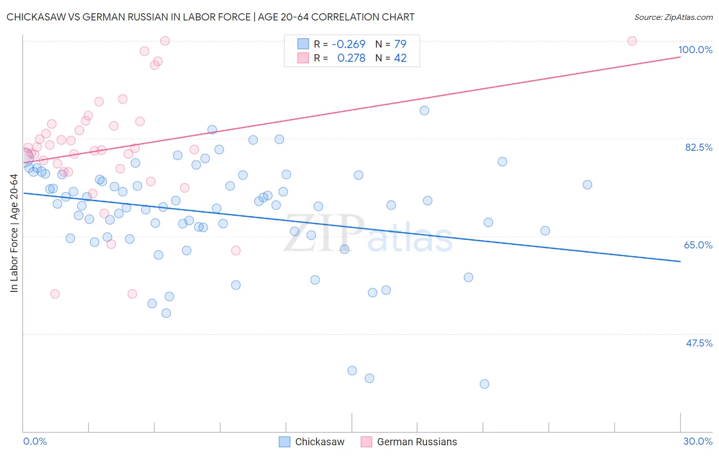 Chickasaw vs German Russian In Labor Force | Age 20-64