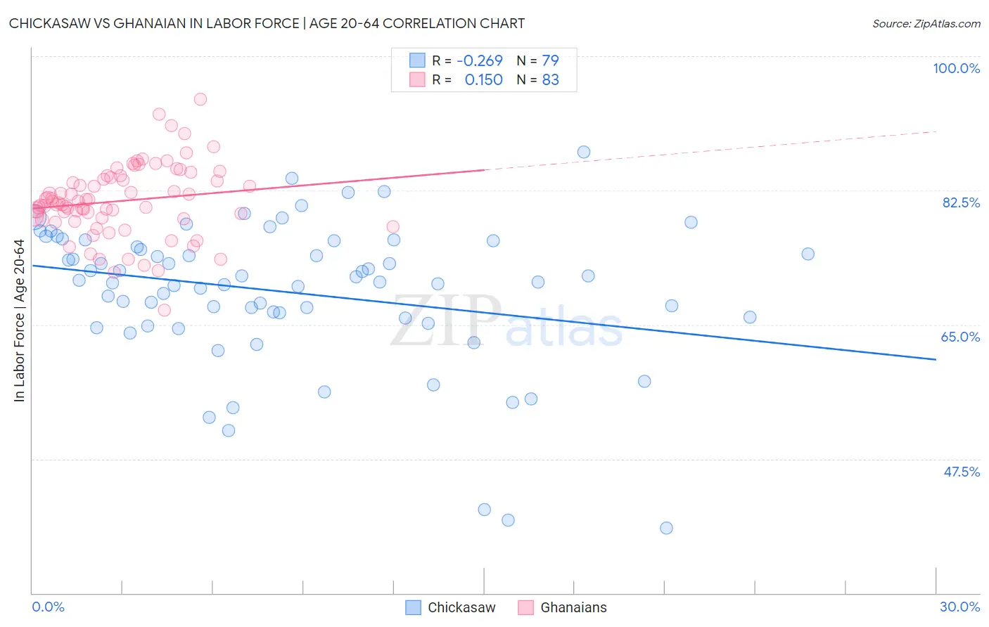 Chickasaw vs Ghanaian In Labor Force | Age 20-64