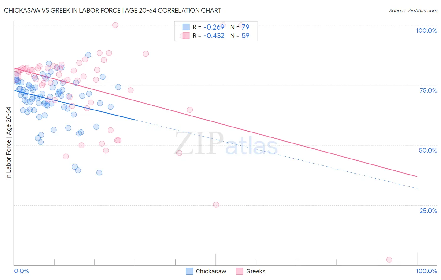 Chickasaw vs Greek In Labor Force | Age 20-64
