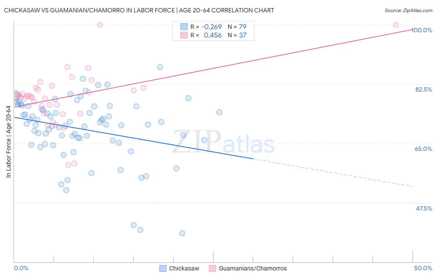 Chickasaw vs Guamanian/Chamorro In Labor Force | Age 20-64