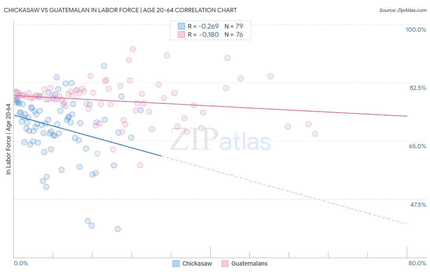 Chickasaw vs Guatemalan In Labor Force | Age 20-64