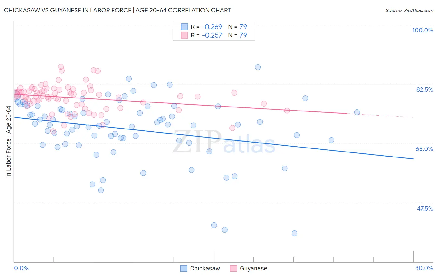 Chickasaw vs Guyanese In Labor Force | Age 20-64