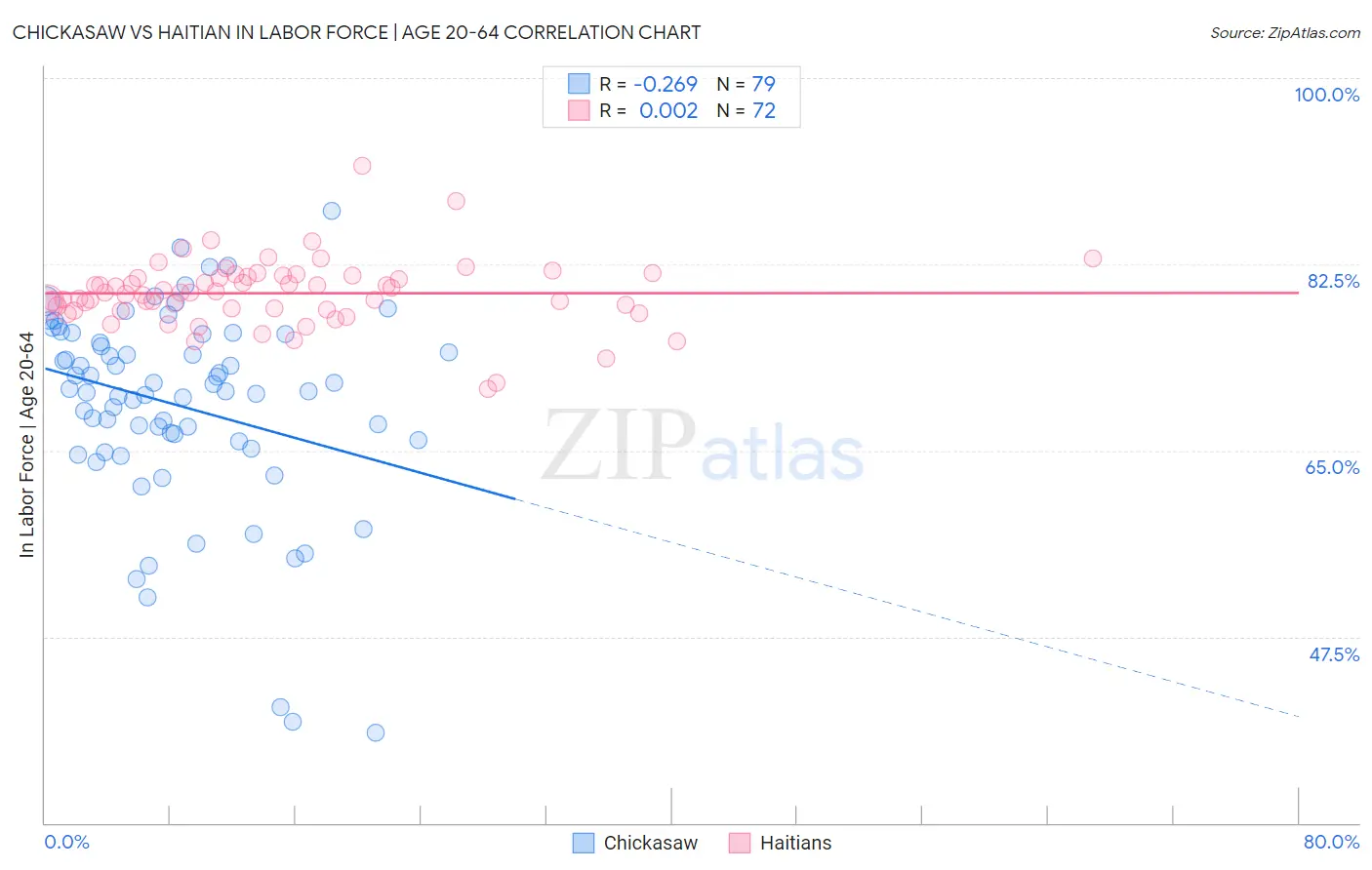 Chickasaw vs Haitian In Labor Force | Age 20-64