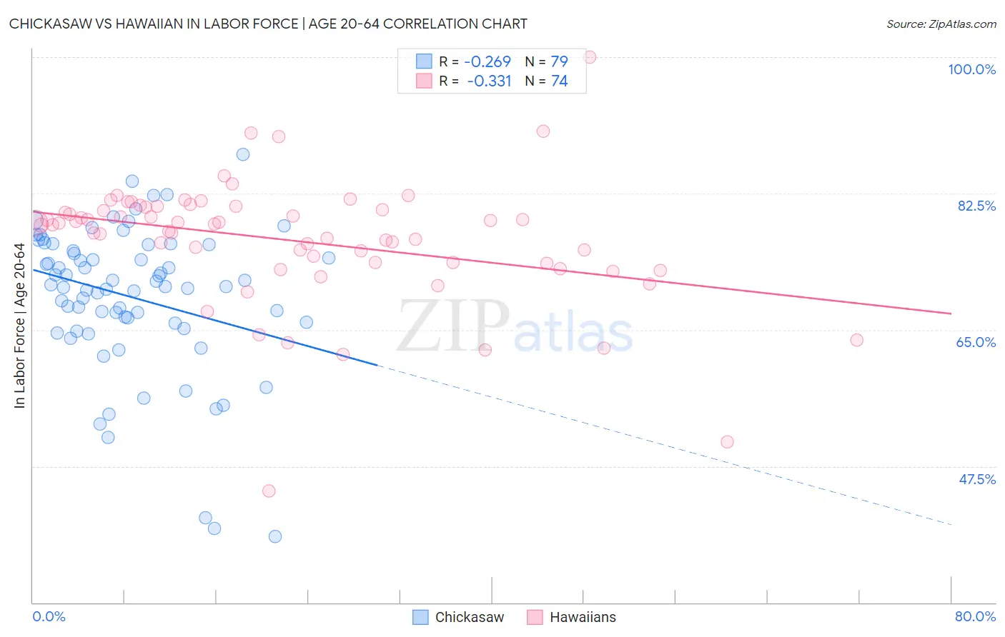 Chickasaw vs Hawaiian In Labor Force | Age 20-64