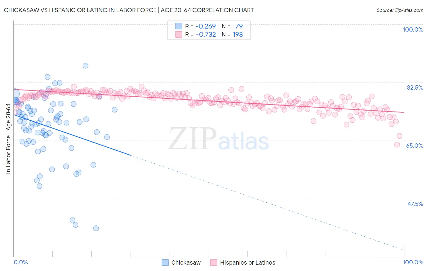 Chickasaw vs Hispanic or Latino In Labor Force | Age 20-64