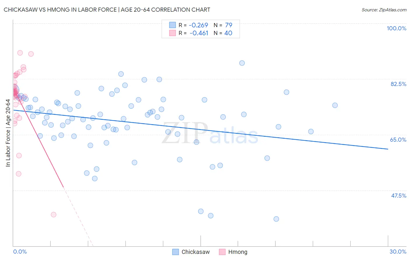 Chickasaw vs Hmong In Labor Force | Age 20-64