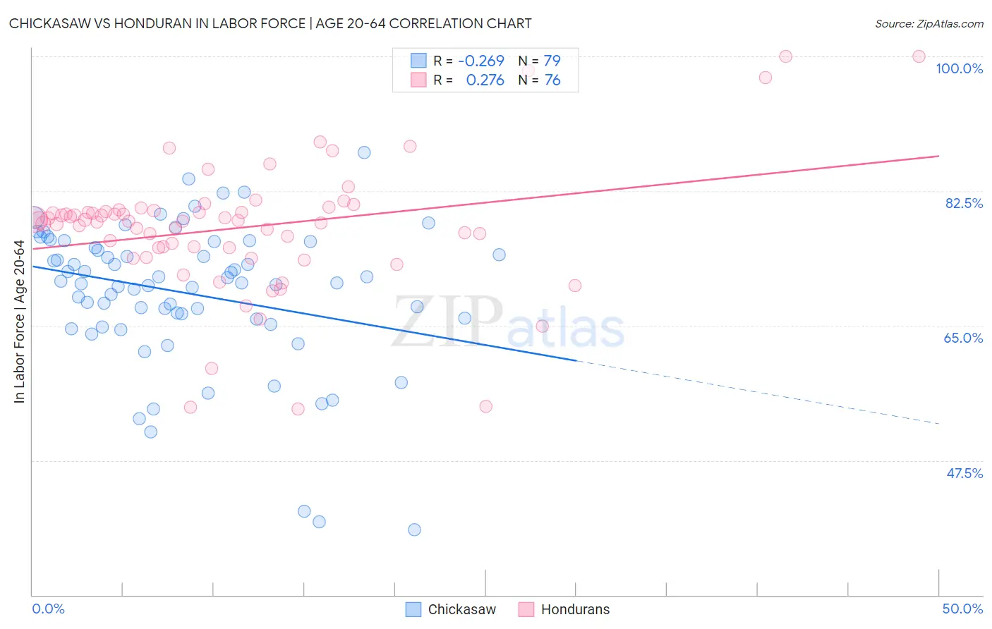 Chickasaw vs Honduran In Labor Force | Age 20-64