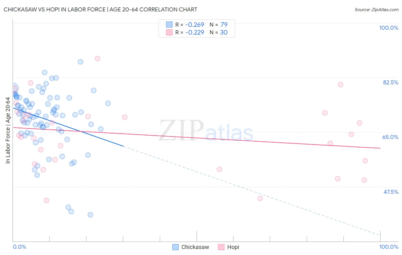 Chickasaw vs Hopi In Labor Force | Age 20-64