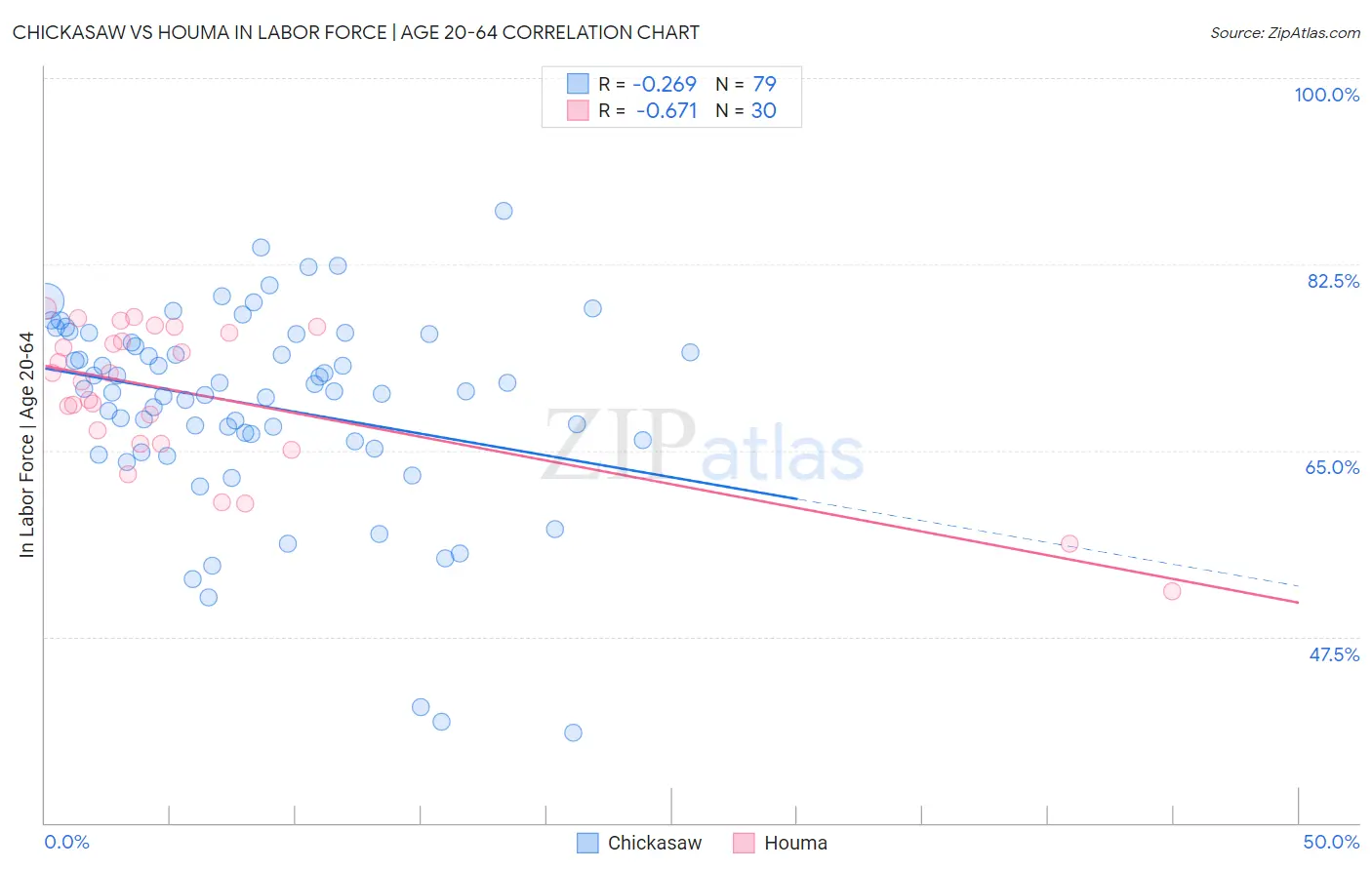 Chickasaw vs Houma In Labor Force | Age 20-64