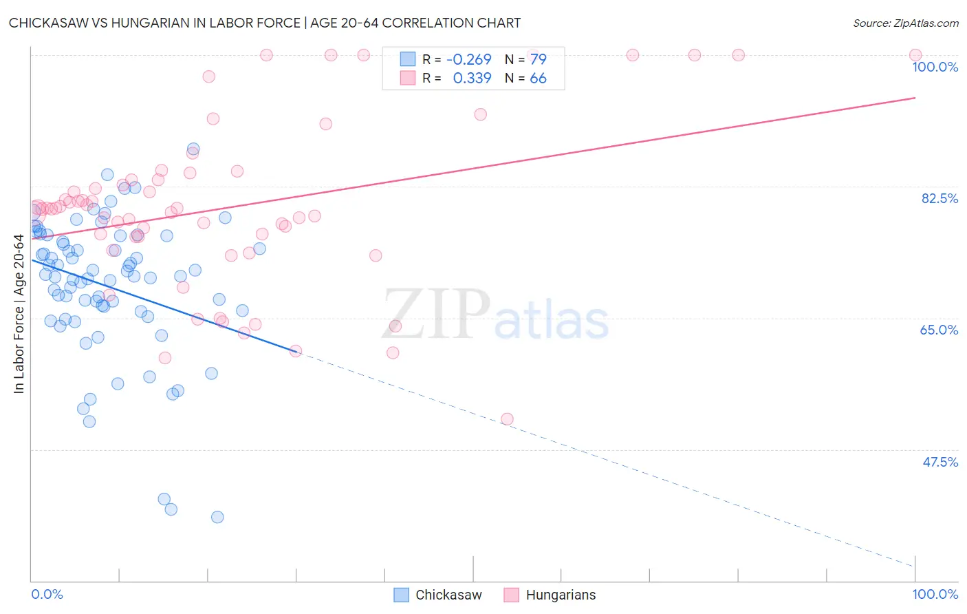 Chickasaw vs Hungarian In Labor Force | Age 20-64