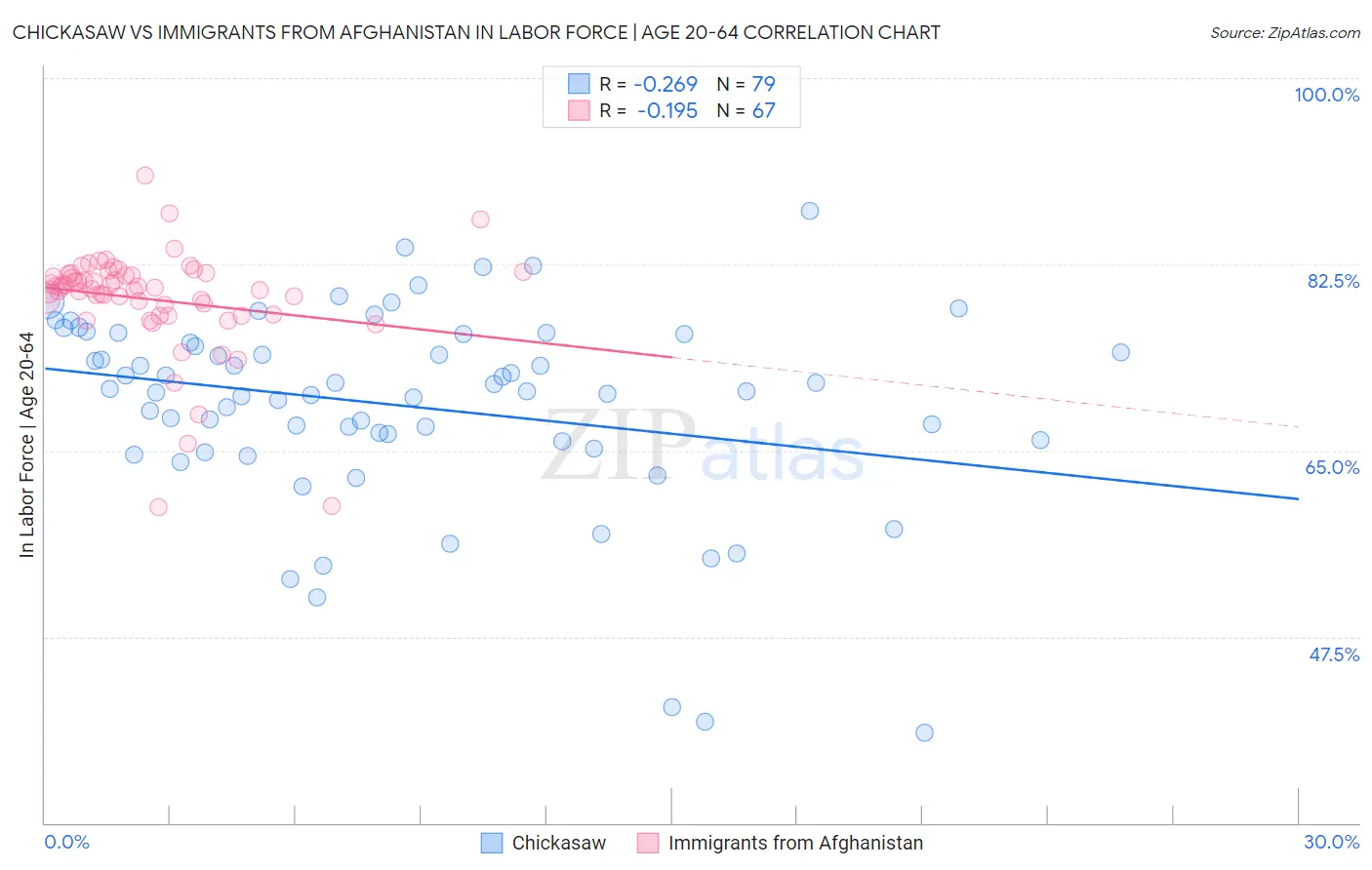 Chickasaw vs Immigrants from Afghanistan In Labor Force | Age 20-64