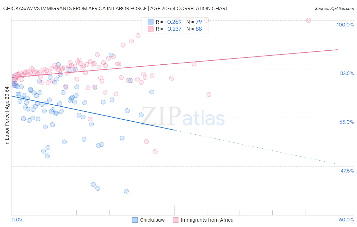 Chickasaw vs Immigrants from Africa In Labor Force | Age 20-64
