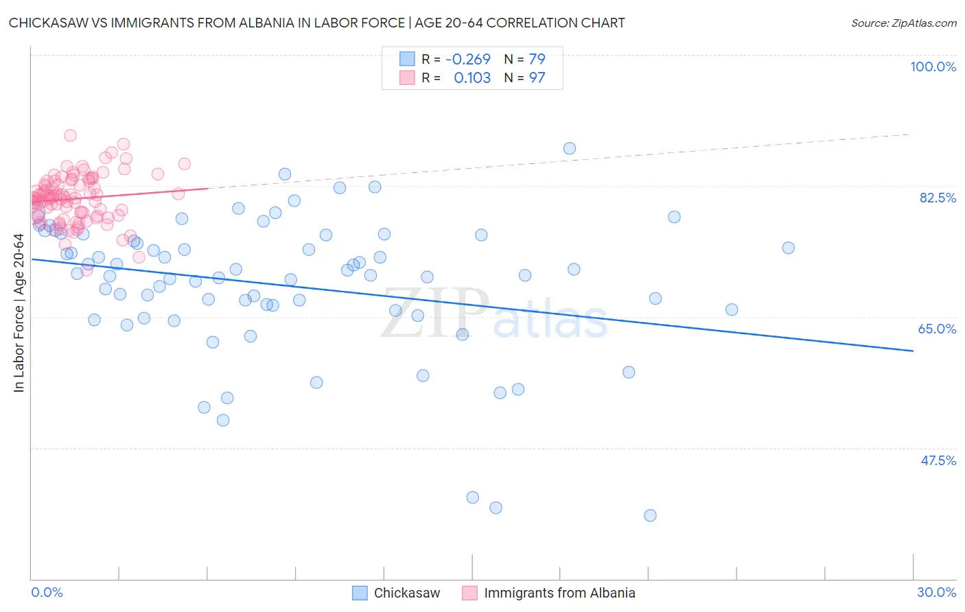 Chickasaw vs Immigrants from Albania In Labor Force | Age 20-64