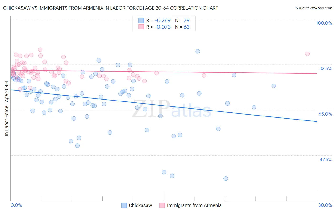 Chickasaw vs Immigrants from Armenia In Labor Force | Age 20-64