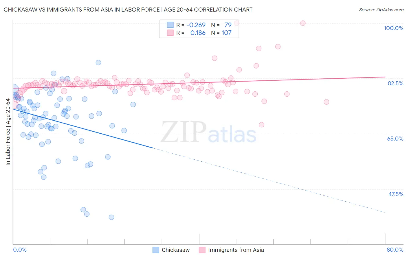 Chickasaw vs Immigrants from Asia In Labor Force | Age 20-64