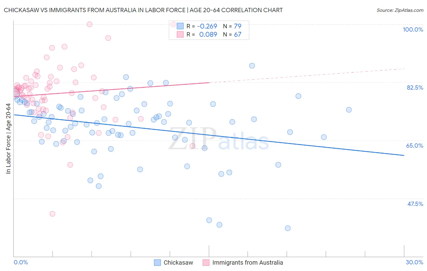 Chickasaw vs Immigrants from Australia In Labor Force | Age 20-64