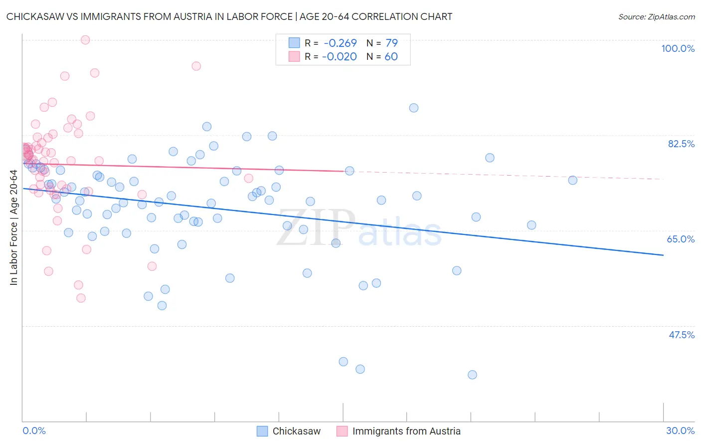 Chickasaw vs Immigrants from Austria In Labor Force | Age 20-64