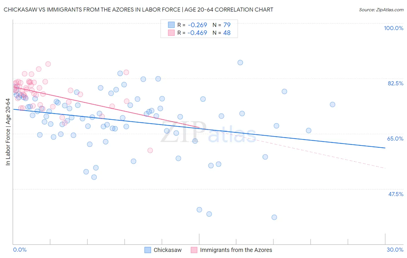 Chickasaw vs Immigrants from the Azores In Labor Force | Age 20-64