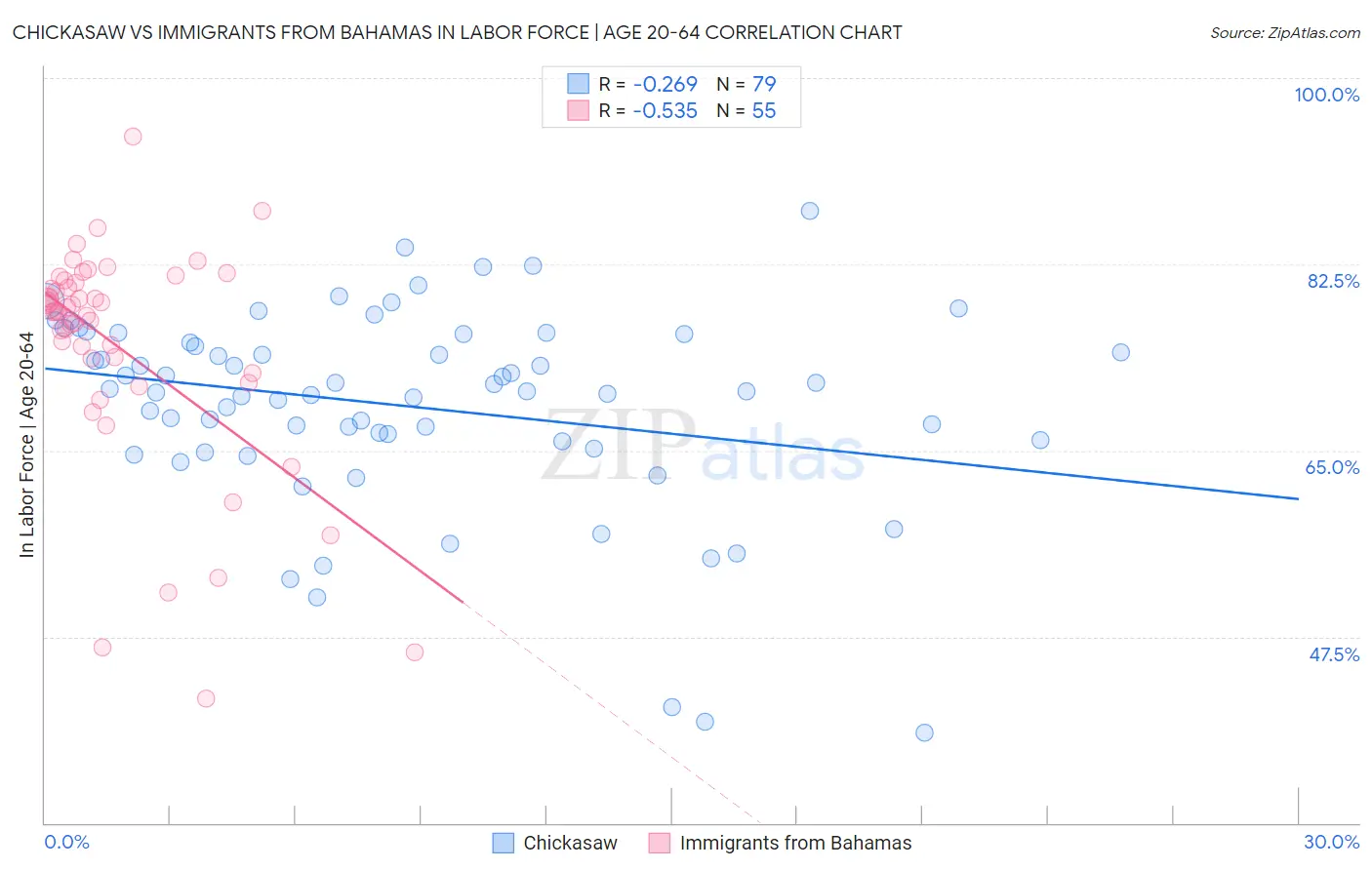 Chickasaw vs Immigrants from Bahamas In Labor Force | Age 20-64