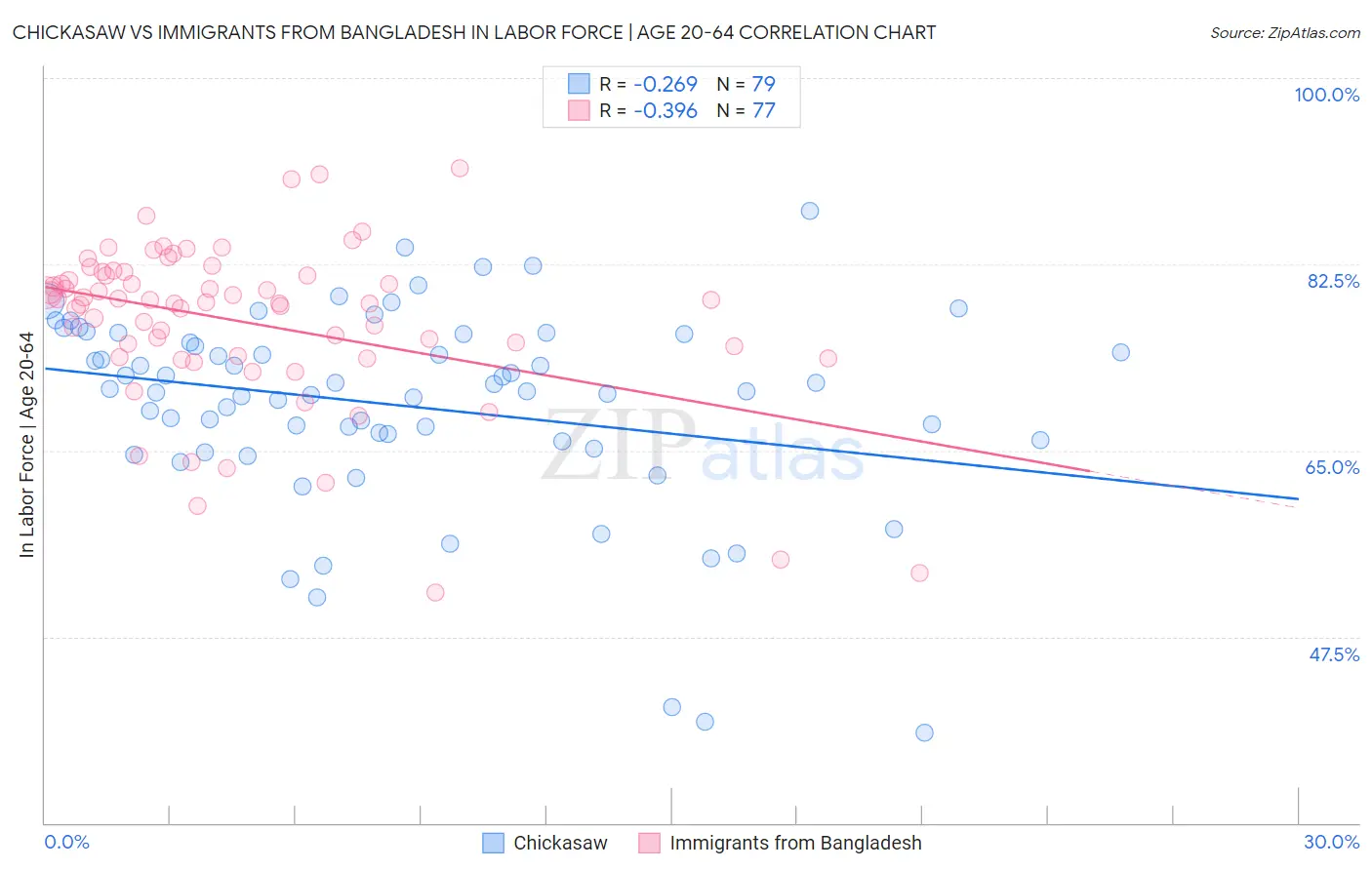 Chickasaw vs Immigrants from Bangladesh In Labor Force | Age 20-64