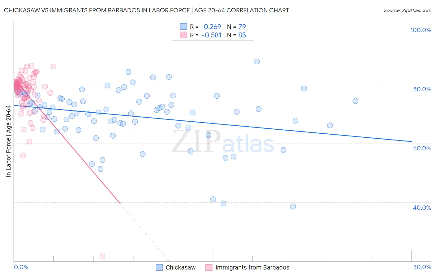 Chickasaw vs Immigrants from Barbados In Labor Force | Age 20-64