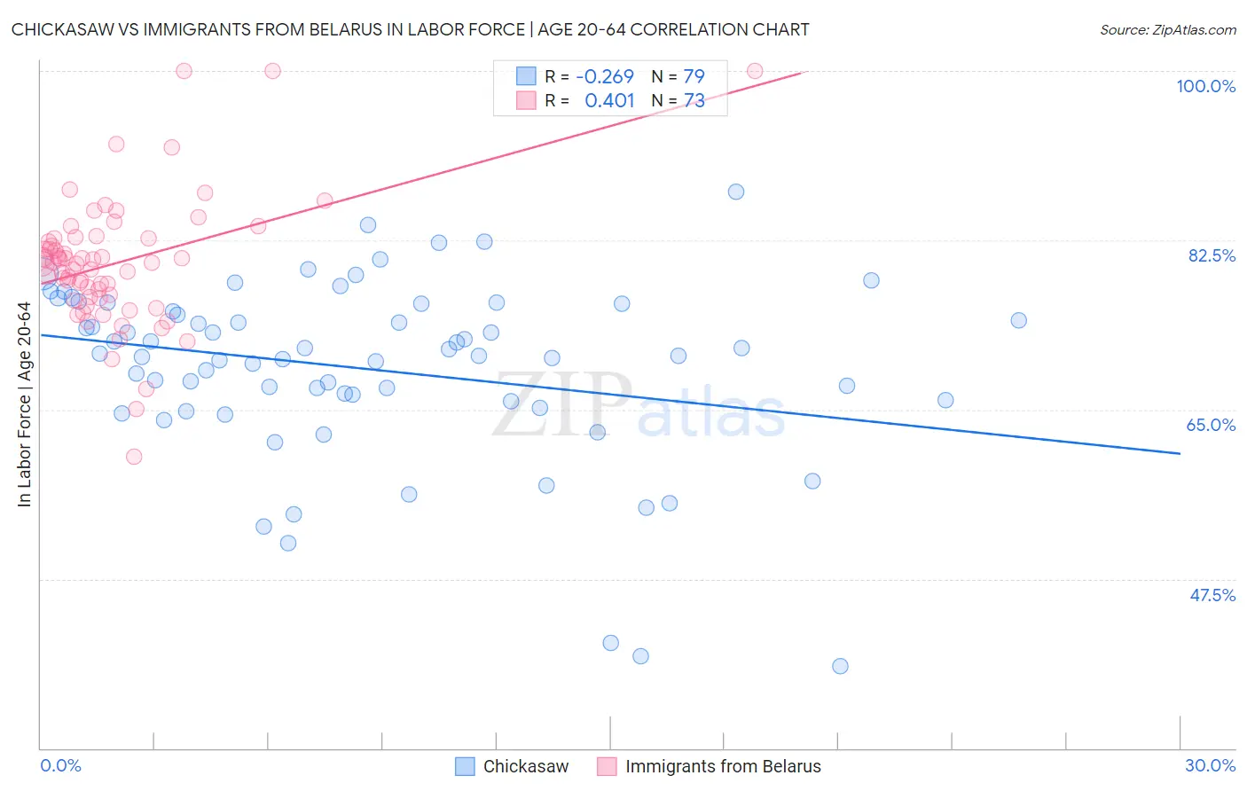 Chickasaw vs Immigrants from Belarus In Labor Force | Age 20-64