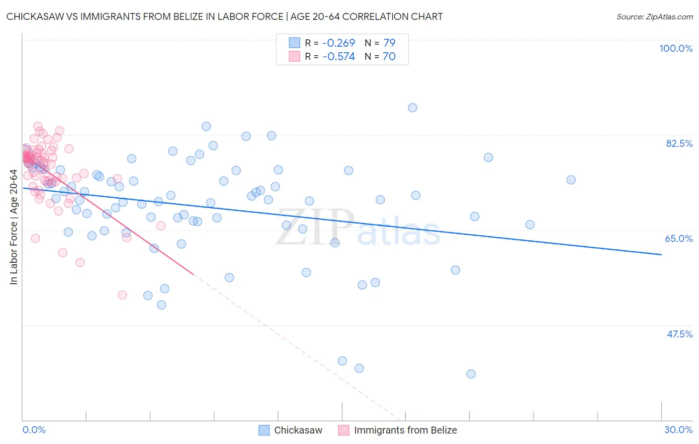 Chickasaw vs Immigrants from Belize In Labor Force | Age 20-64